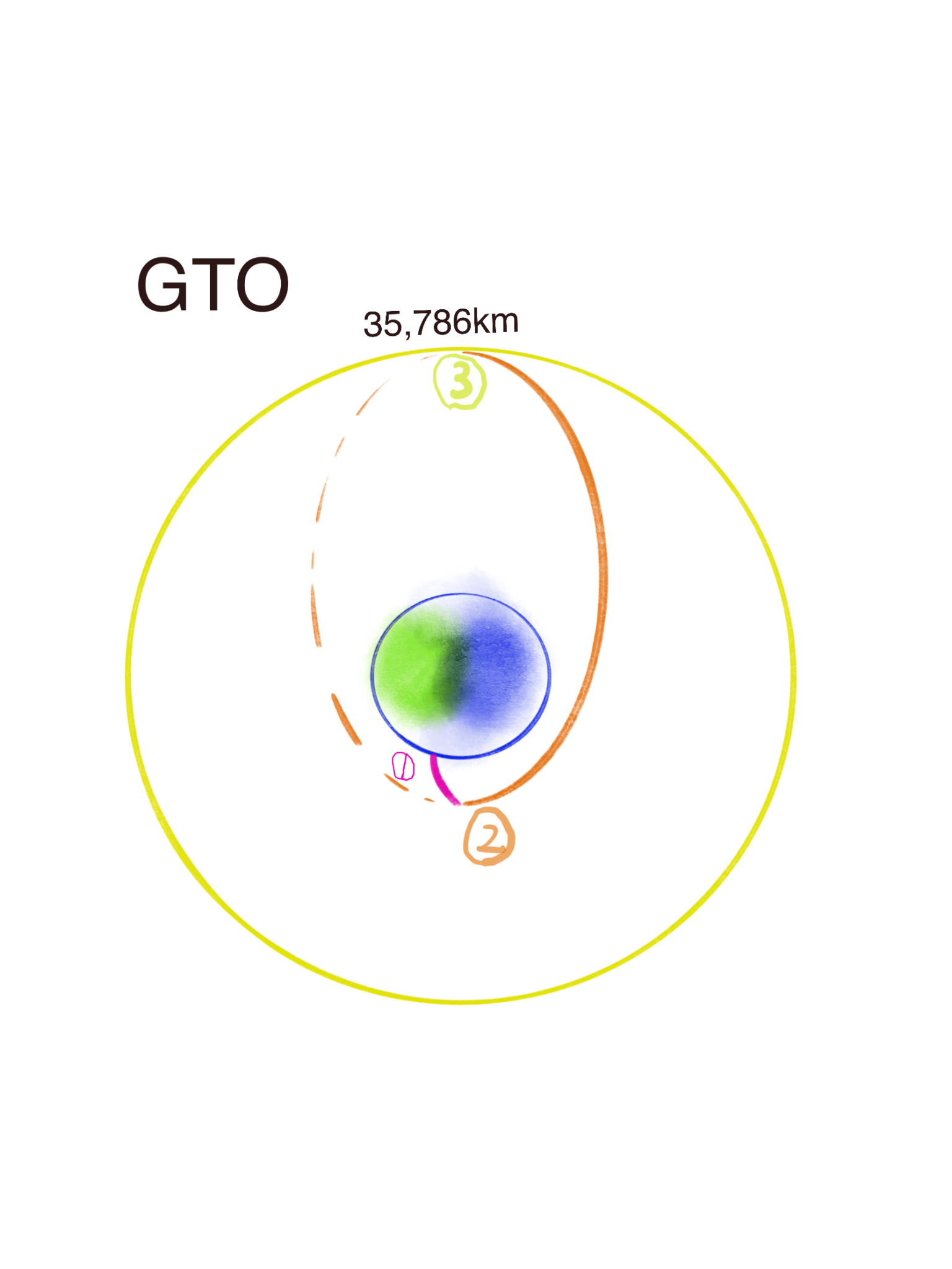 人工衛星の軌道の種類について超わかりやすく解説！ Space travelerX