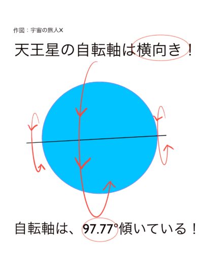 天王星の自転軸　横向き