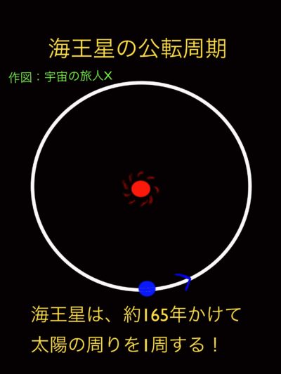 海王星の公転周期